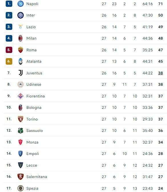 CLASSIFICA - Napoli a +21 sull'Inter! Si avvicina lo scudetto, azzurri dominanti