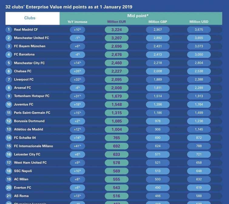 CLASSIFICA - Valori club, il Napoli 18esimo in Europa con 569mln e +10%: è davanti a Milan e Roma