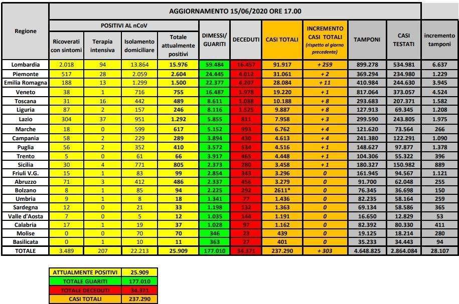 Coronavirus, i dati per regione: 303 i nuovi positivi, l'85% in Regione Lombardia