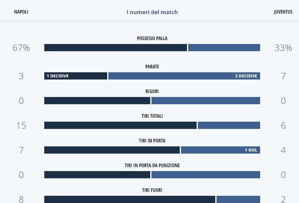 TABELLA - Il Napoli supera la Juve nelle statistiche ma non basta: azzurri con 67% di possesso, 15 tiri a 6!