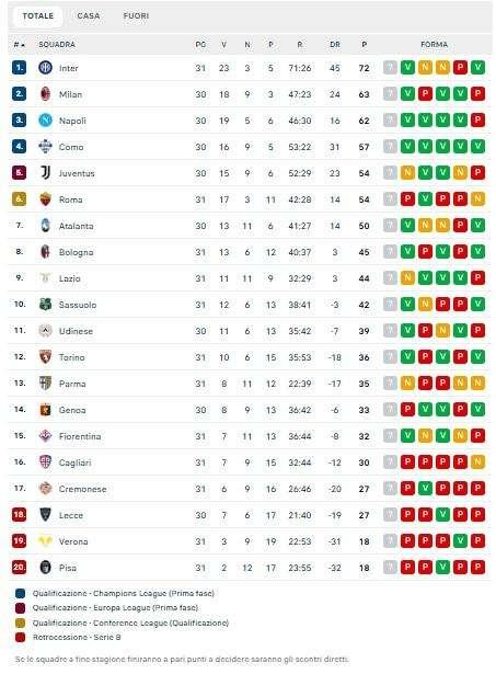 Serie A, classifica: Inter ipoteca lo Scudetto, +9 sul Milan e +10 sul Napoli