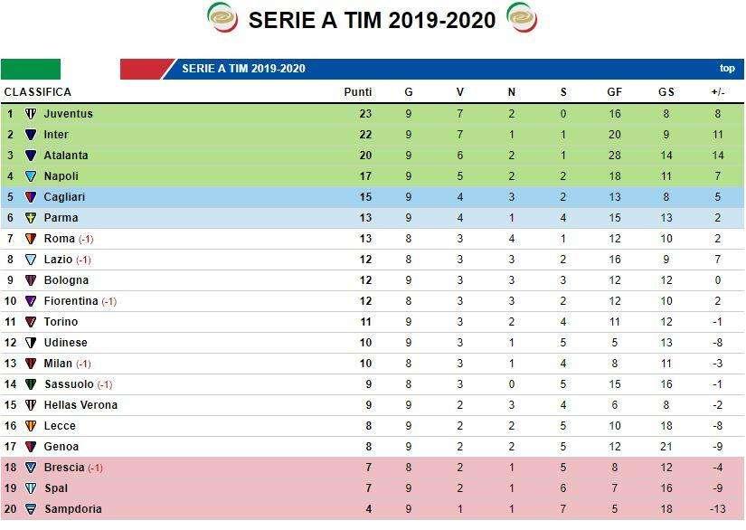 CLASSIFICA - Il Napoli non approfitta, gli azzurri restano a -6 dalla vetta