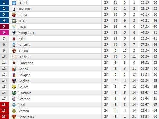 CLASSIFICA - Il Milan raggiunge la Samp al sesto posto: può incredibilmente riaprirsi la lotta Champions