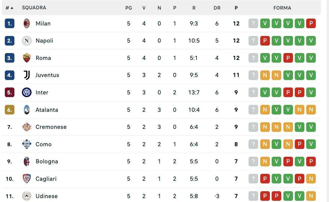 La classifica dopo la 5ª: Napoli raggiunto in vetta da Milan e Roma, a -1 la Juve