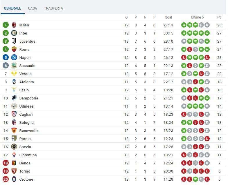 CLASSIFICA - La Juve aggancia per il momento l'Inter al secondo posto