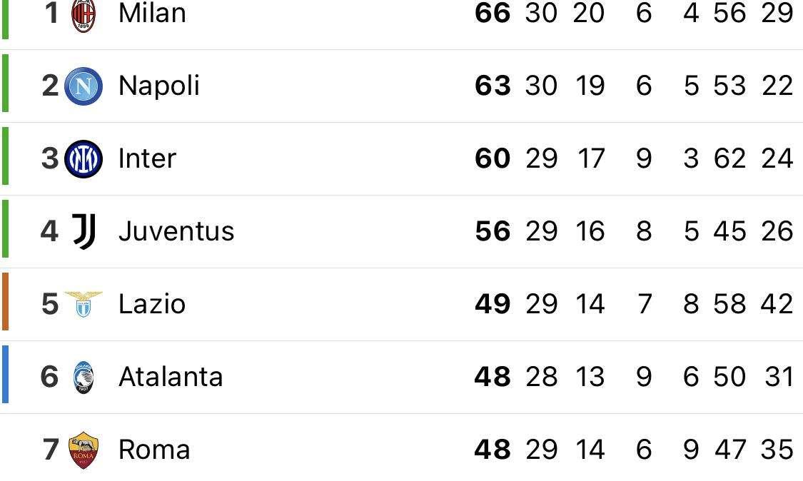 CLASSIFICA - La Juve vince e blinda il quarto posto: bianconeri sempre a -4 dal Napoli