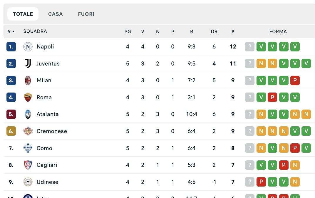 Serie A, classifica: pari Juve, il Napoli domani in testa con qualsiasi risultato