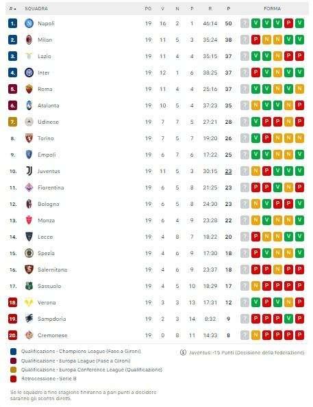 CLASSIFICA - Il Milan crolla a -12 dal Napoli! 5 squadre in 3 punti alle spalle della capolista