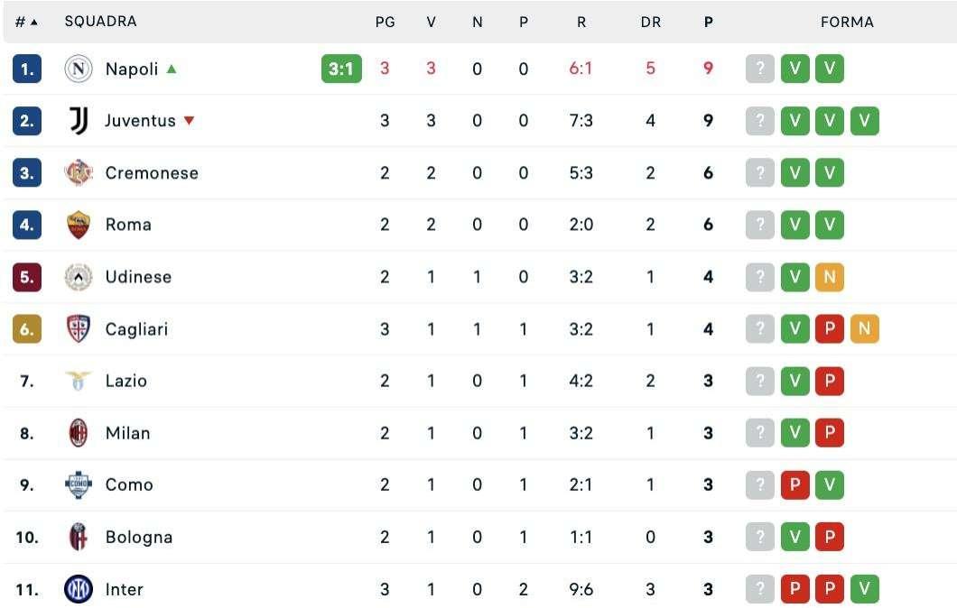 Serie A, la classifica: il Napoli aggancia la Juve a punteggio pieno, +6 sull'Inter