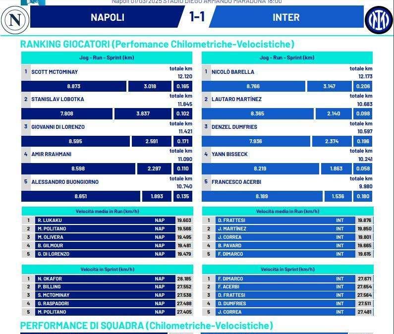 Ma quale problema di condizione? Il Napoli fa più km anche dell'Inter: la tabella