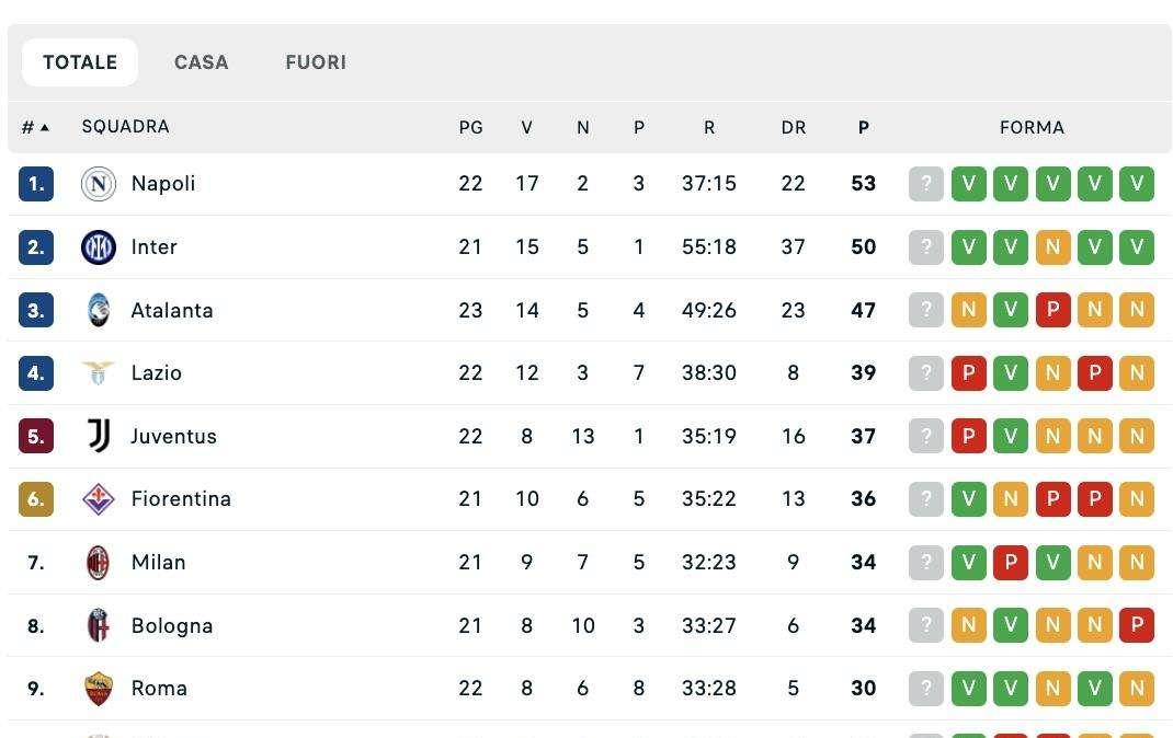 CLASSIFICA - L’Atalanta non tiene il ritmo: Napoli e Inter ora possono staccarla