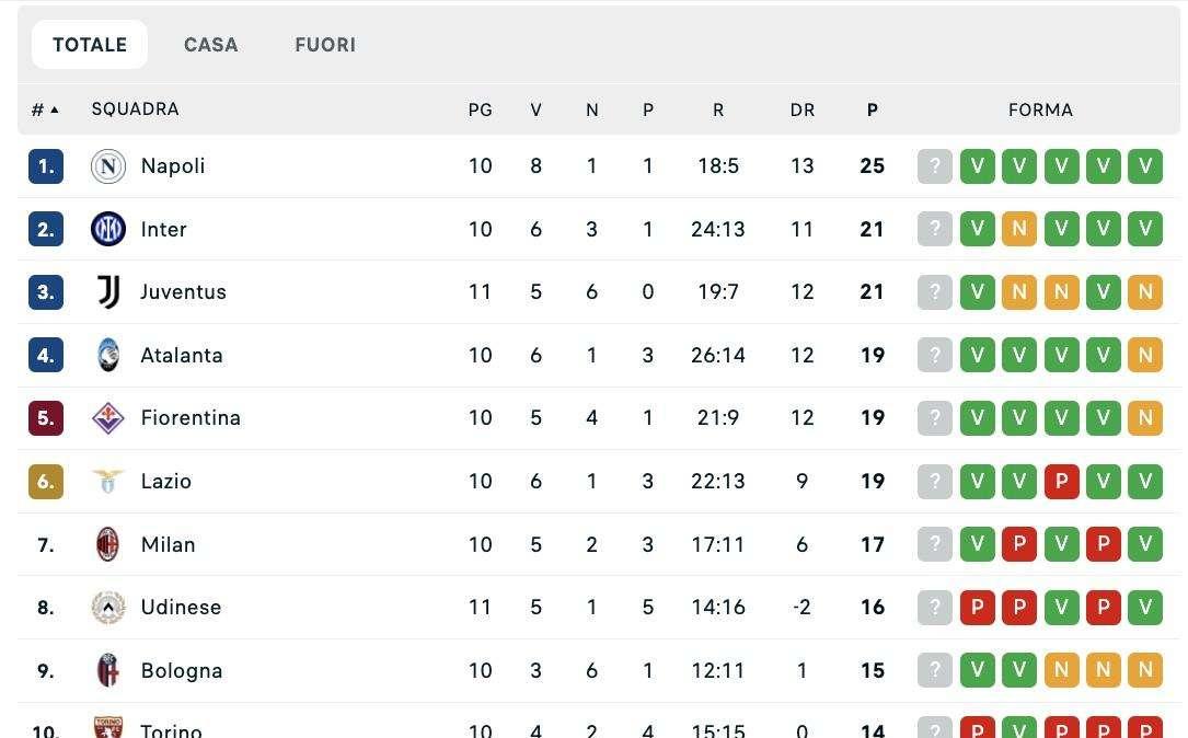 CLASSIFICA - Milan e Juve vincono e accorciano momentaneamente sul Napoli