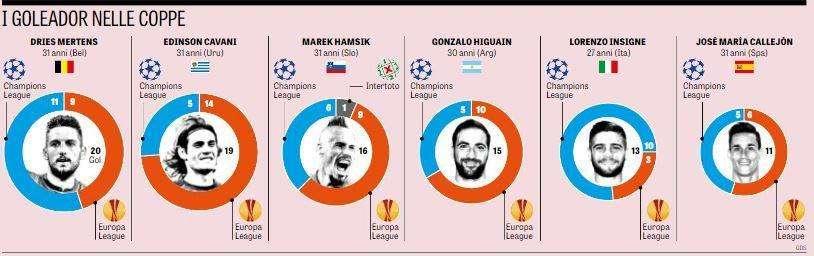 GRAFICO - Mertens guida la classifica dei marcatori all time nelle competizioni europee: solo due ex in graduatoria