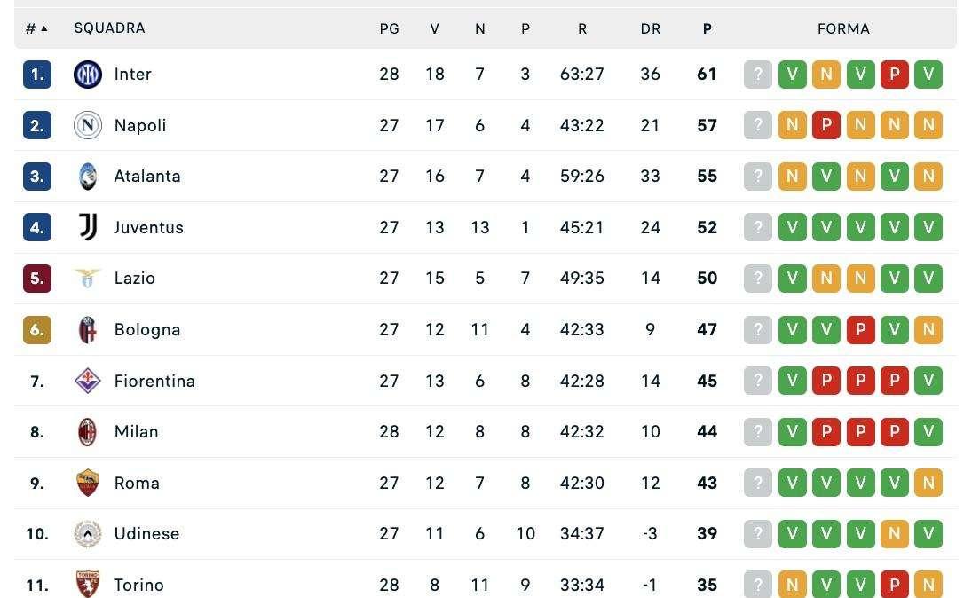 CLASSIFICA - Inter si porta a +4 almeno per una notte, in attesa di Napoli-Fiorentina