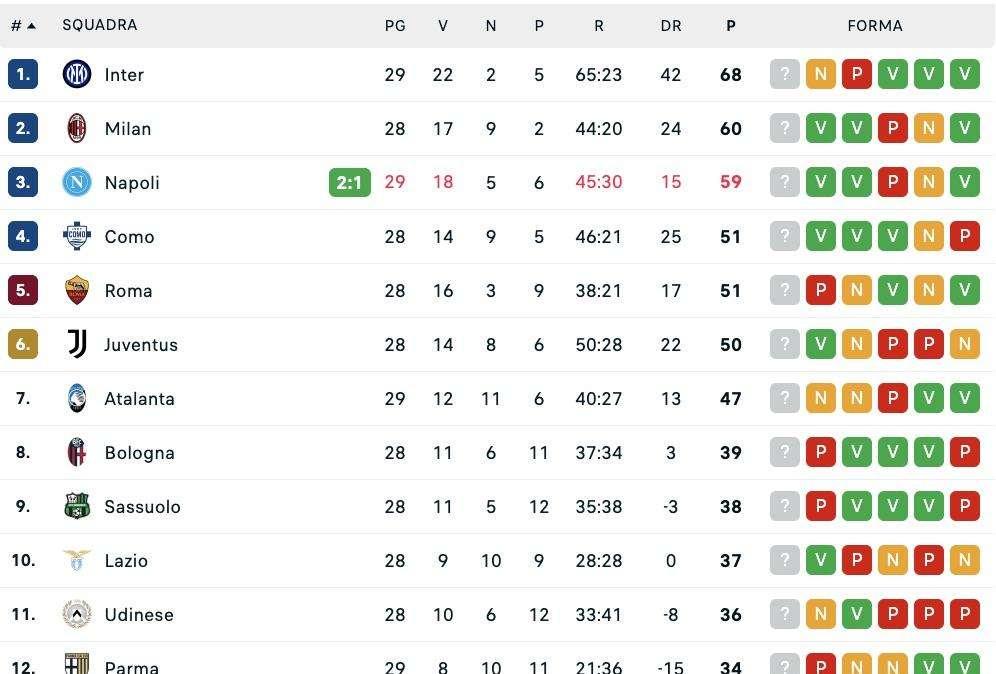 Serie A, la classifica: il Napoli si porta a +8 sul quinto posto ed a -1 dal Milan (per ora)