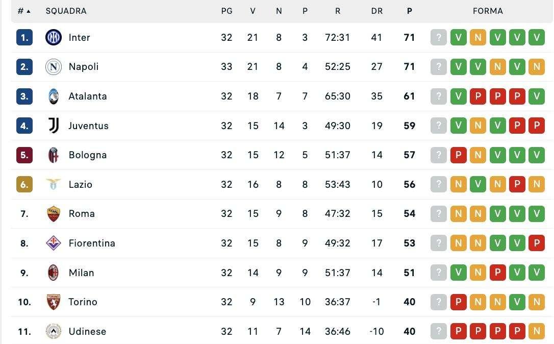 CLASSIFICA - Che sofferenza a Monza, ma il Napoli la spunta e aggancia l'Inter