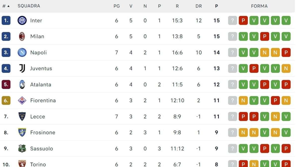 CLASSIFICA - I campioni d'Italia risalgono: Napoli terzo a -1 dalle milanesi