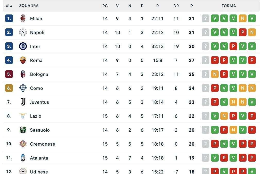 Serie A, classifica: Atalanta e Lazio accorciano sulla zona Europa