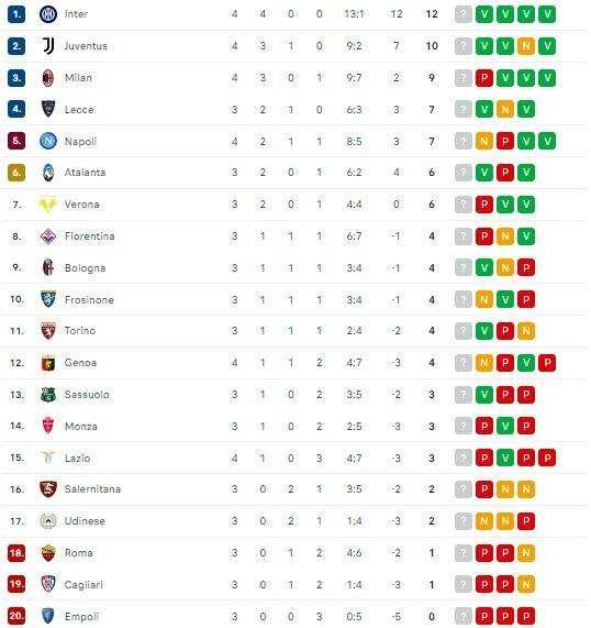 CLASSIFICA - Vetta già distante: l'Inter scappa ed è a +5 dal Napoli