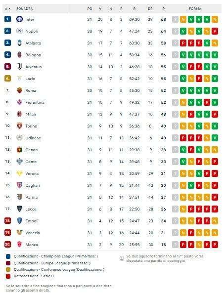 CLASSIFICA - Che lotta per la Champions! Terzo posto a rischio per l'Atalanta