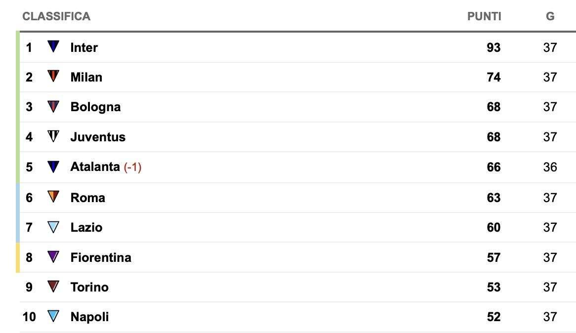 CLASSIFICA - Fiorentina in Conference: sfuma definitivamente l’8° posto per il Napoli
