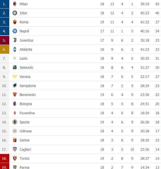 CLASSIFICA - La Roma stacca il Napoli: giallorossi terzi a +3 sugli azzurri