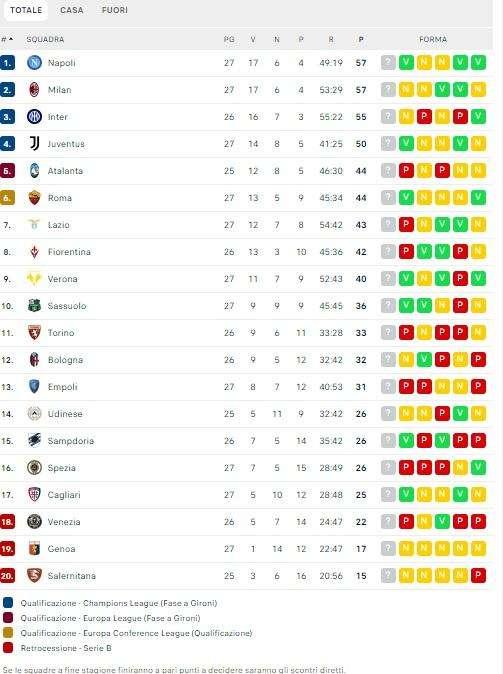 CLASSIFICA - Il Napoli è capolista! Agganciato il Milan al primo posto