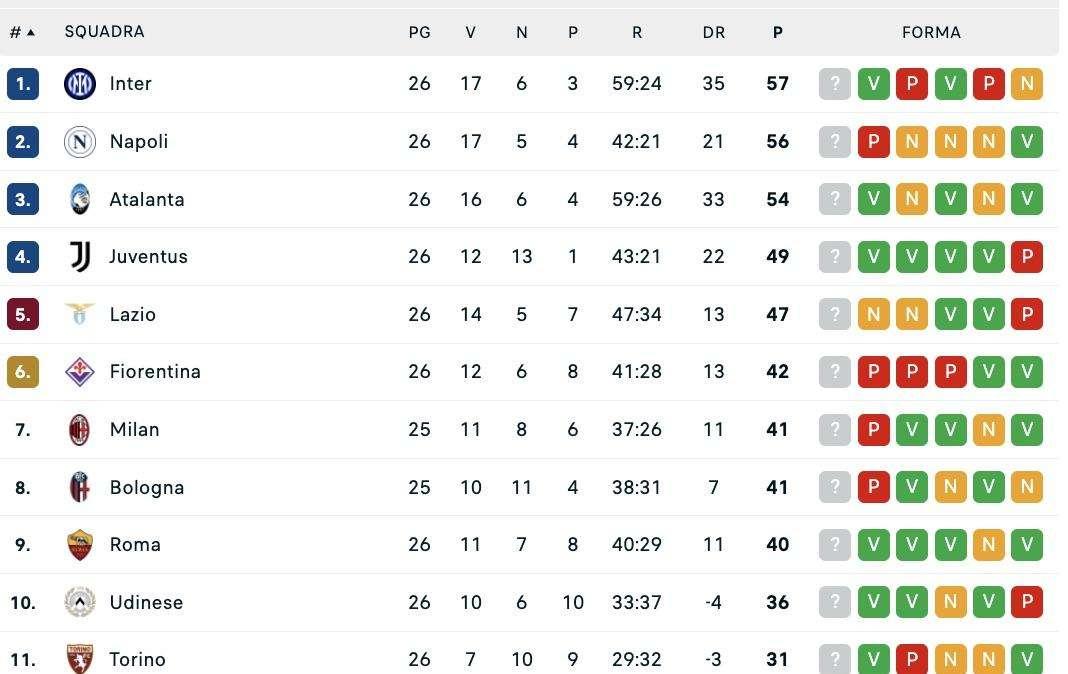 Serie A, la classifica dopo la 26ª: il Napoli scivola 2° a -1 prima del match con l'Inter 
