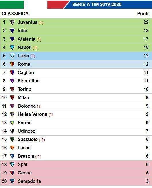 CLASSIFICA - La Juve allunga sull'Inter e torna a +6 dal Napoli con l'aiuto dell'arbitro