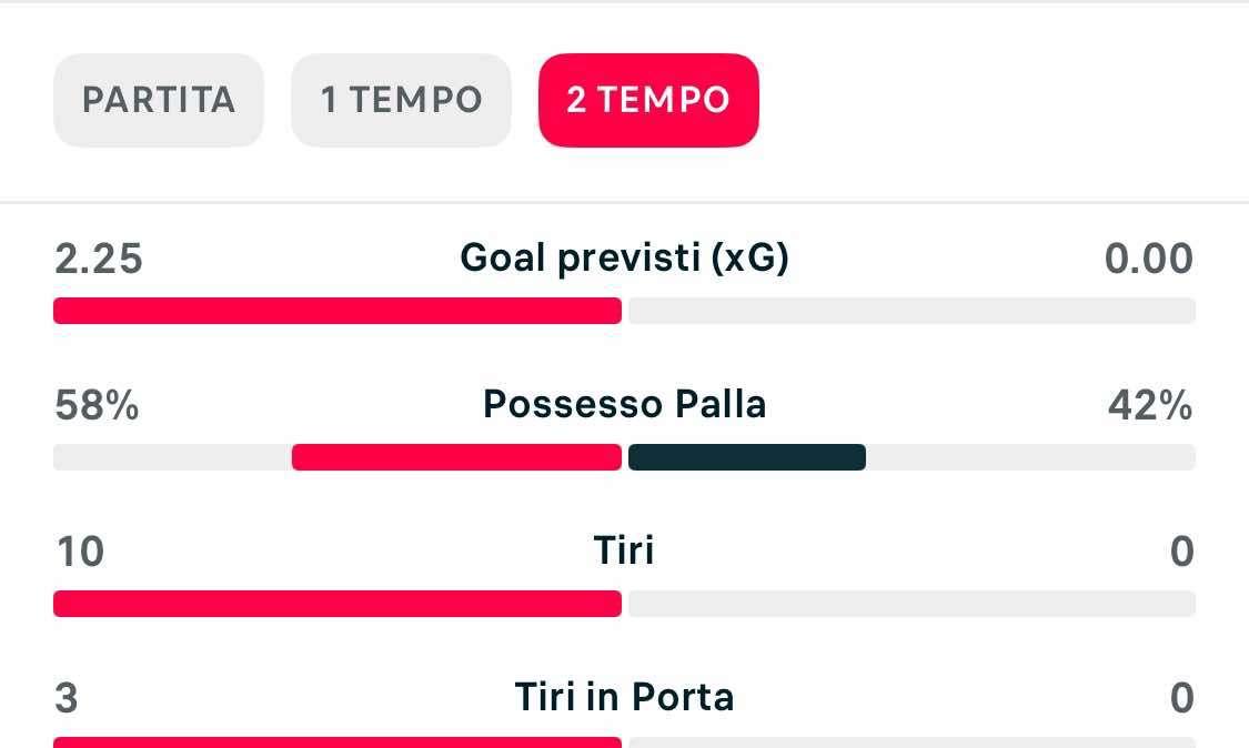 Secondo tempo spaziale: il Napoli domina la Juve con 10 tiri a 0 e 2,25xG a 0!