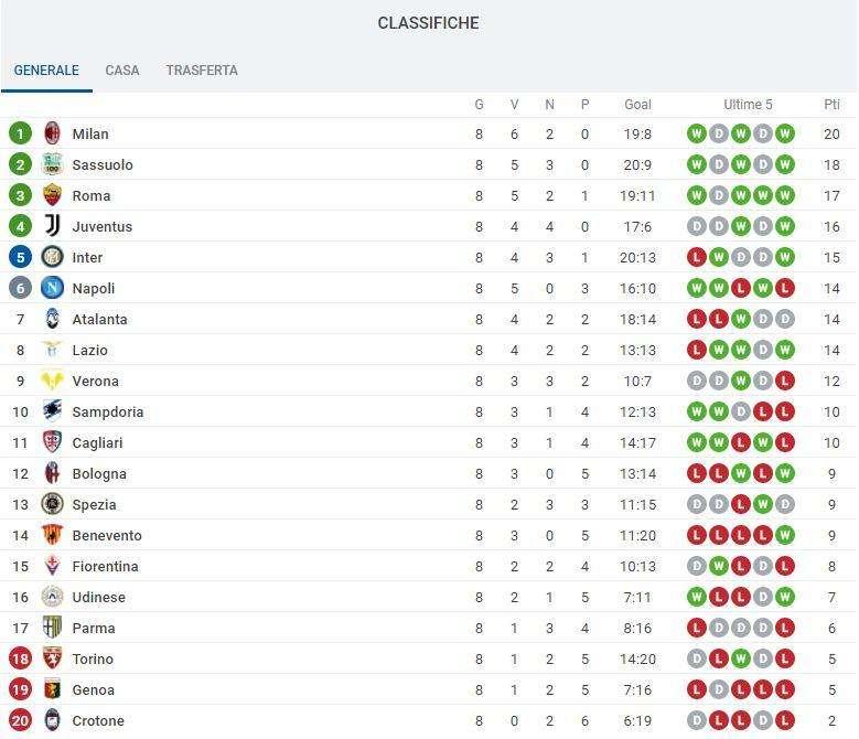CLASSIFICA - Napoli inchiodato al sesto posto, Milan ancora capolista