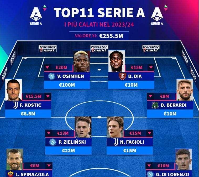 La Top 11 giocatori di A più calati di valore: ci sono 4 del Napoli