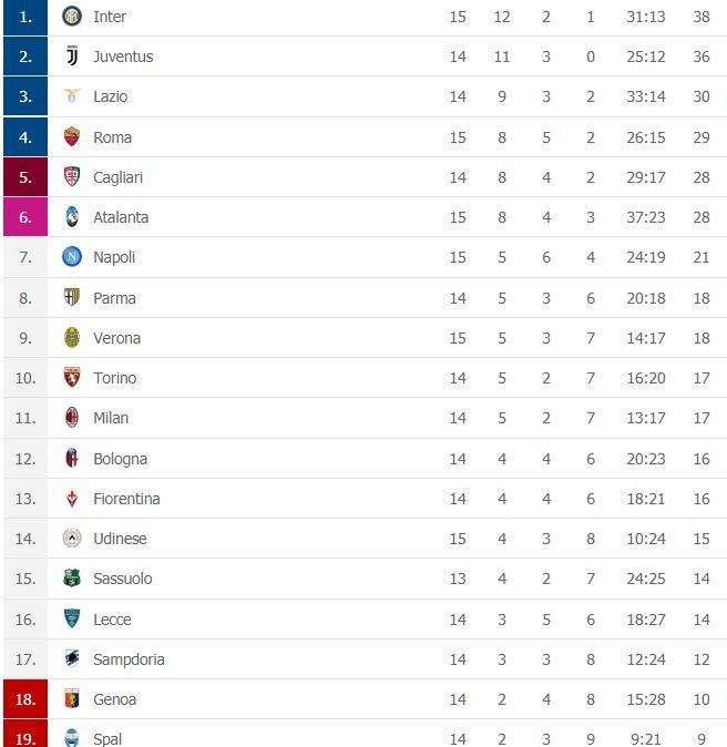 CLASSIFICA - Ennesima frenata: domani il 4^ posto rischia di allontanarsi di 10 punti 