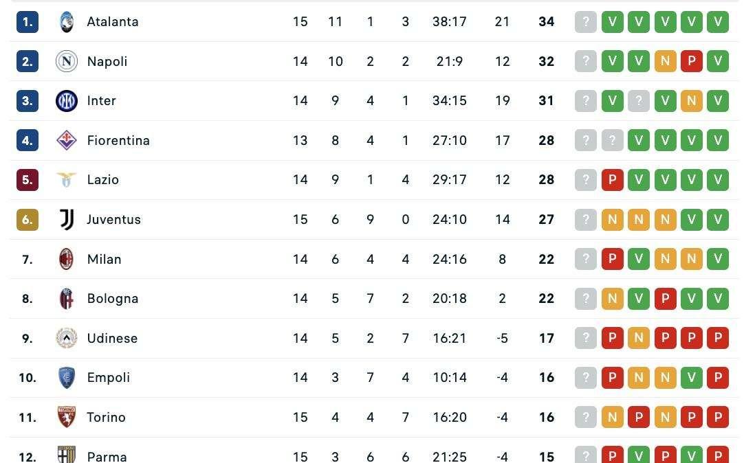 CLASSIFICA - La Juve rischia di sprofondare: il Napoli a +5 può allungare