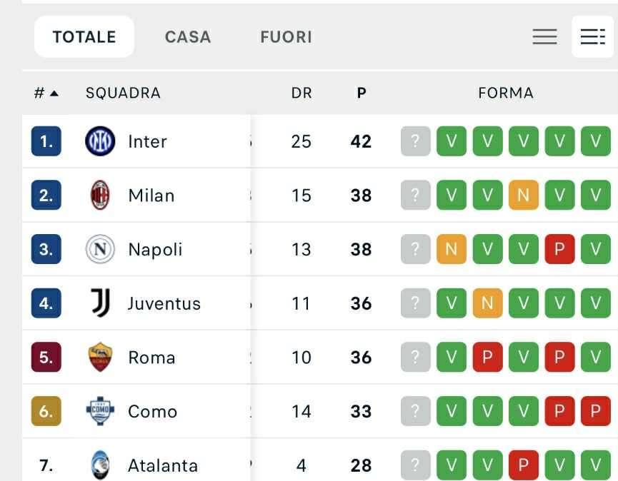 CLASSIFICA - L'Inter allunga in vetta: +4 su Napoli e Milan