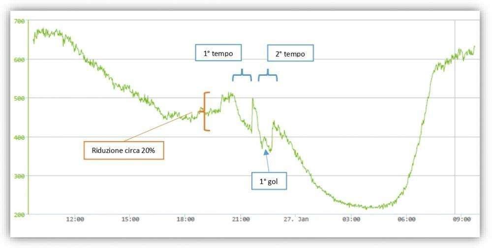 GRAFICO - Il Napoli altera i consumi della città: crolla l'utilizzo d'acqua e 'scompaiono' 200mila abitanti