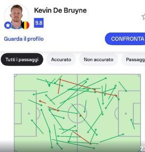 De Bruyne-show, due gol e una partita totale: valutato 9.8 per il rating di Sofascore!