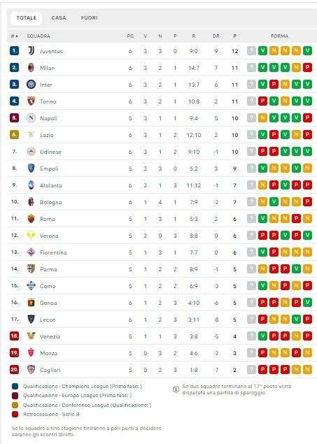CLASSIFICA - Crollo Torino, il Napoli stasera giocherà per la vetta