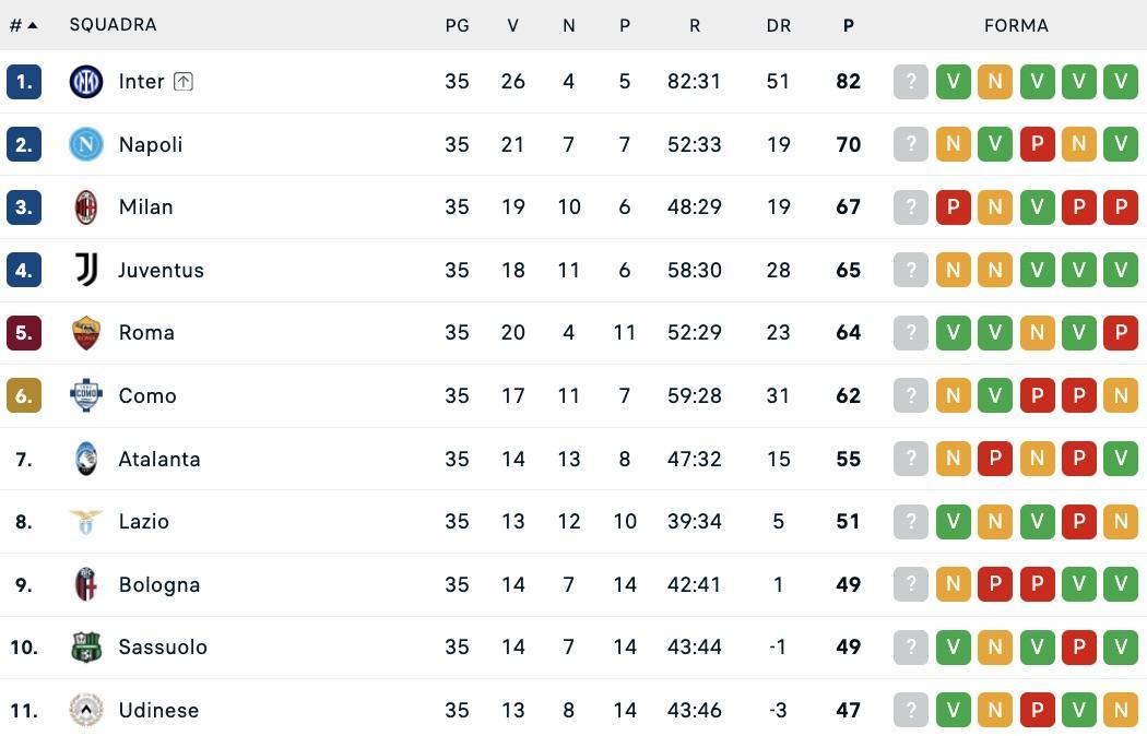 Serie A, la classifica dopo la 35ª: il Napoli blinda il 2° posto, ammucchiata Champions