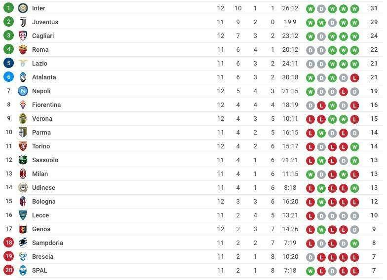 CLASSIFICA - Cagliari momentaneamente terzo. La Fiorentina resta a -3 dal Napoli