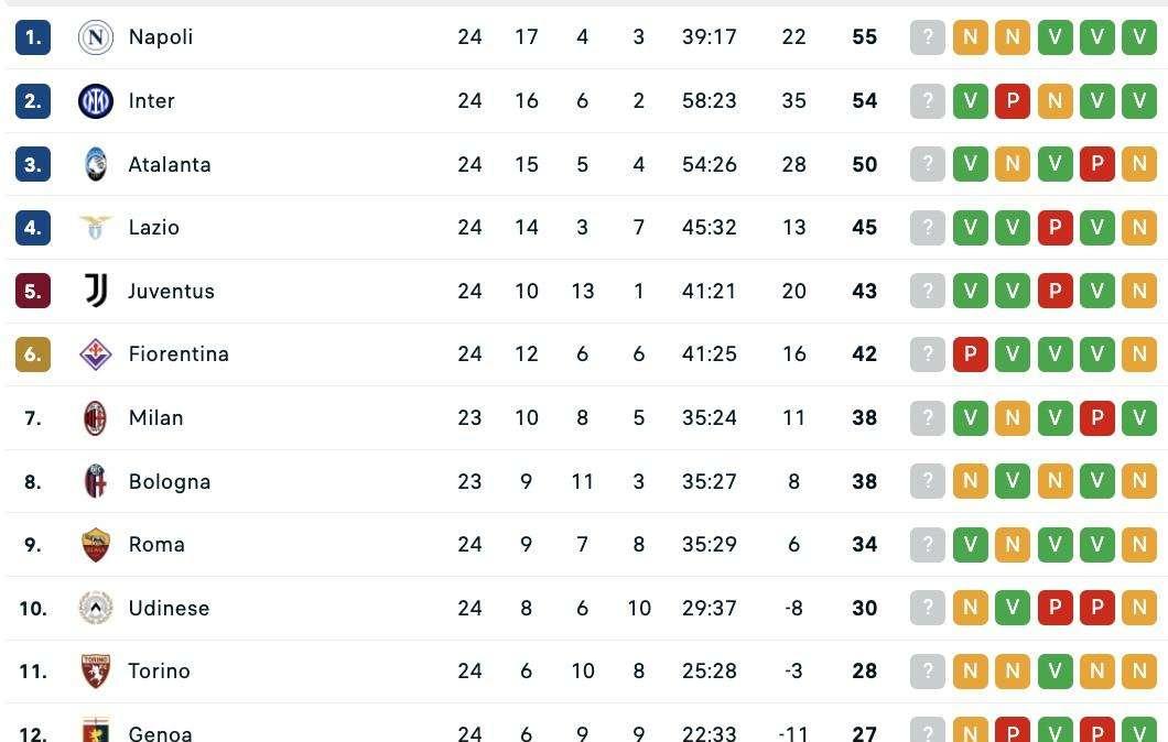 CLASSIFICA - L'Inter accorcia sul Napoli: ora è a -1 a due giornate dallo scontro diretto