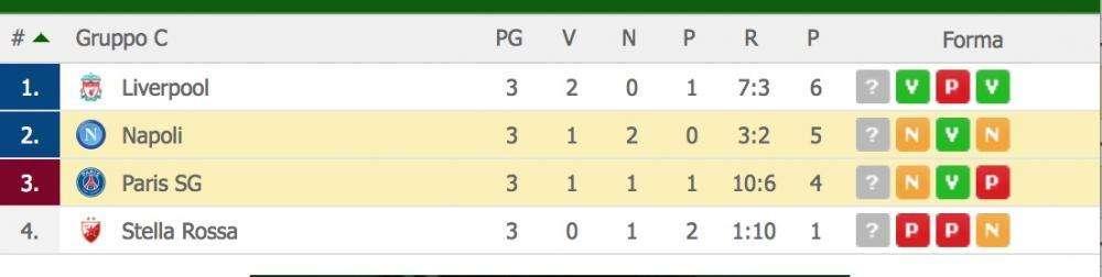 CLASSIFICA - Amarezza ma grande punto a Parigi: azzurri secondi dietro al Liverpool