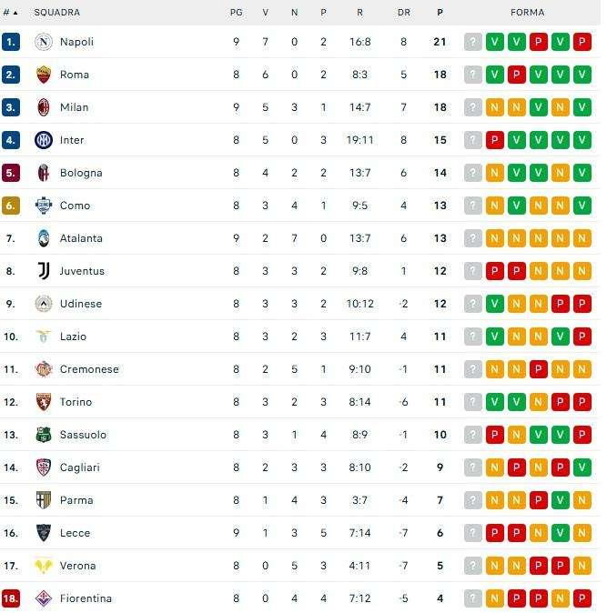 CLASSIFICA - Il Milan aggancia la Roma ma non tiene il passo della capolista: Napoli a +3!
