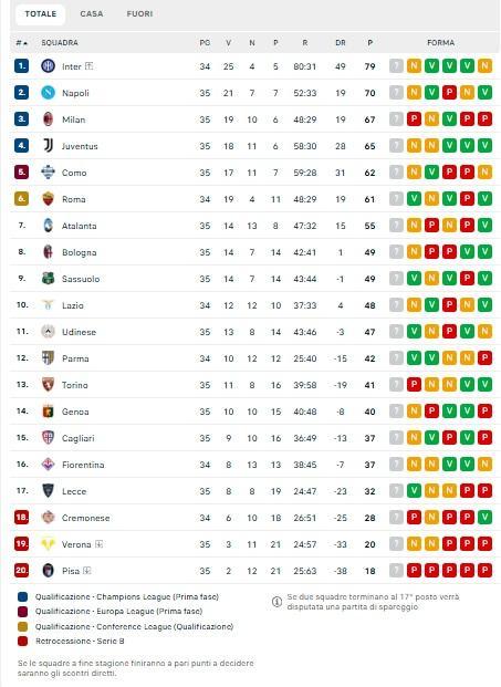 Serie A, classifica: che chance Roma, se vince va a -1 da Juve e -3 dal Milan