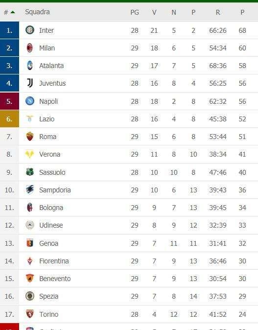 CLASSIFICA - L'Inter si allontana sempre più: +8 sul Milan con una gara in meno