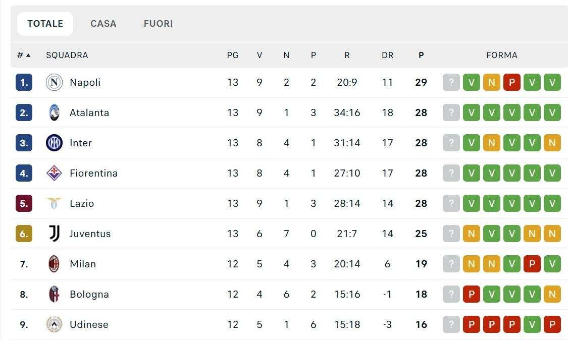 CLASSIFICA - La Lazio risponde: torna nel gruppone all'inseguimento del Napoli