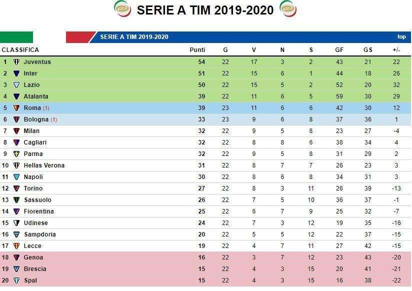 CLASSIFICA - Si ferma la Roma, il Napoli può portarsi a -6 dai giallorossi
