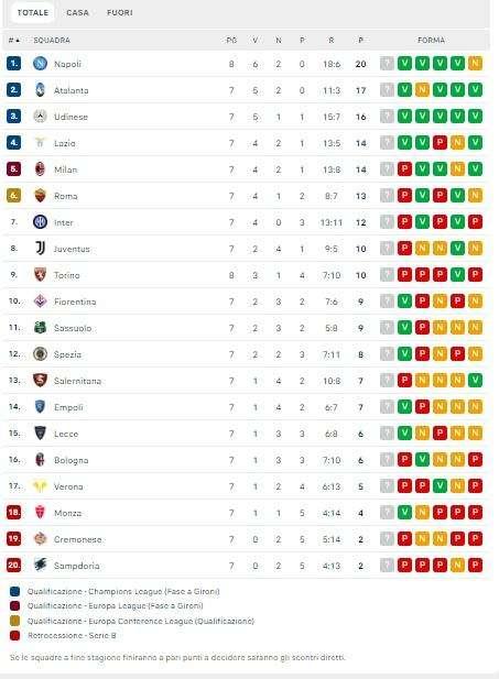 CLASSIFICA - Il Napoli riparte alla grande! Staccata l'Atalanta in vetta