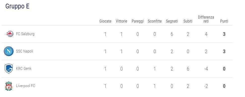 CLASSIFICA - Napoli subito in vetta con il Salisburgo