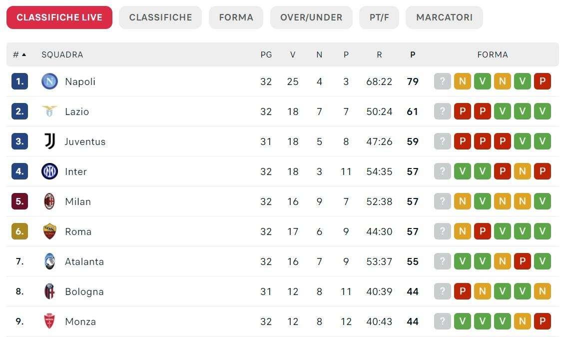 CLASSIFICA - La Salernitana rinvia la festa al Napoli: lo Scudetto non è ancora matematico
